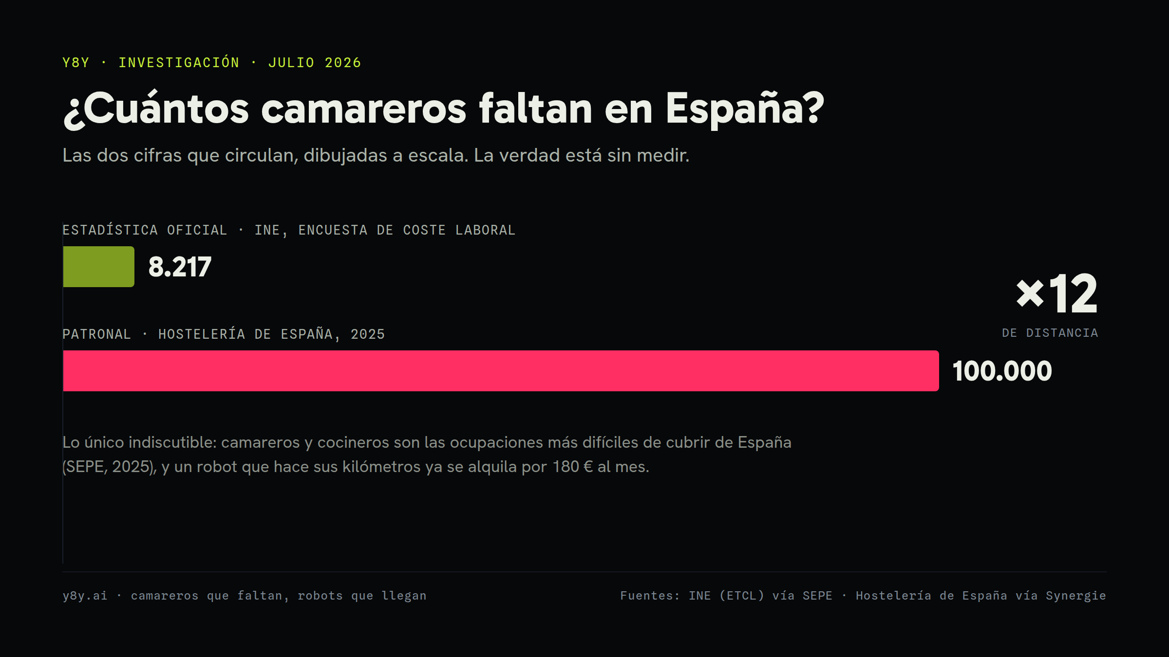 Graphique en barres a l’echelle : 8 217 postes vacants en hotellerie selon la statistique officielle de l’INE contre 100 000 selon la federation patronale Hosteleria de España, douze fois d’ecart